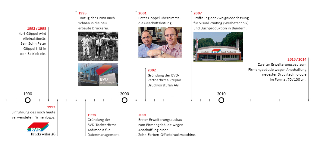 BVD Geschichte Bild 3